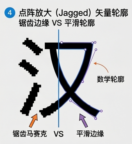 点阵 vs 矢量